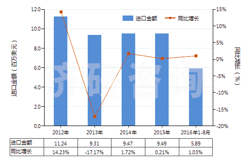 2012-2016年8月中國以熟石膏為成分的牙科用其他制品(包括以煅石膏或硫酸鈣為基本成分的)(HS34070020)進(jìn)口總額及增速統(tǒng)計